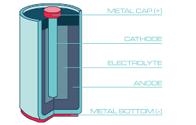 internal mechanics of a battery